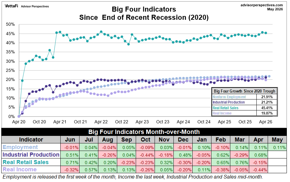 Big 4 recession indicators growth since end of 2020 recession