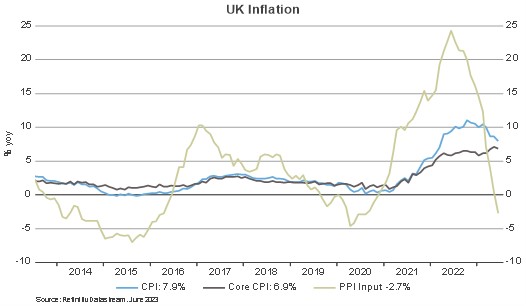 UK Inflation