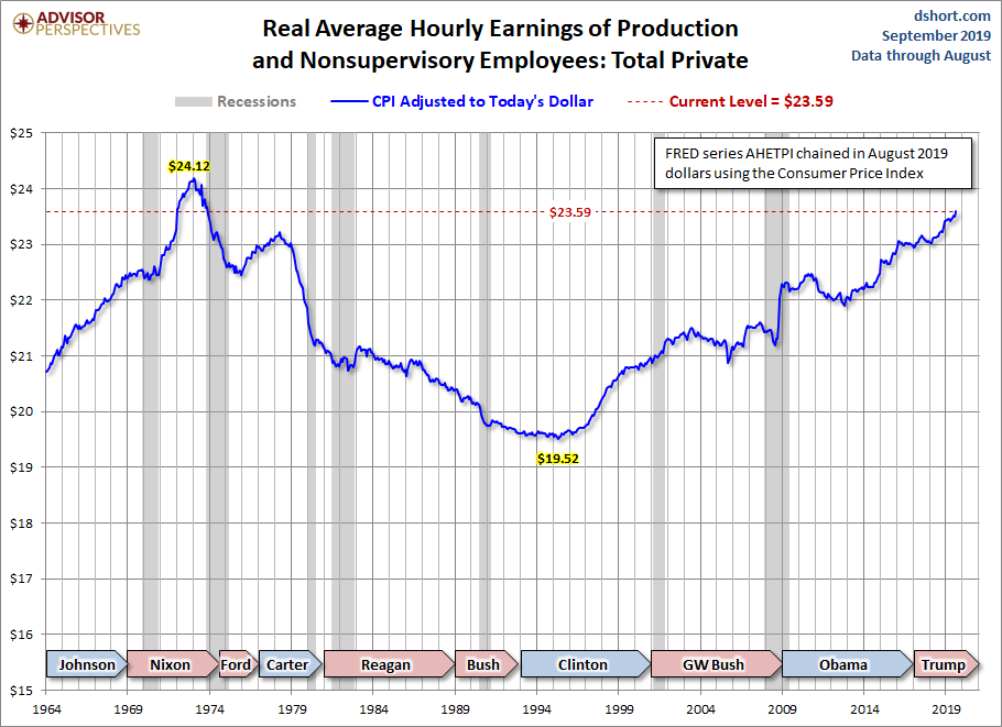Real Hourly Earnings