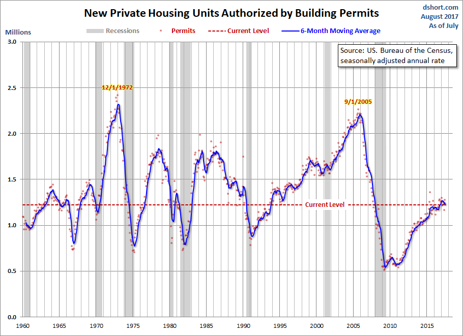 Housing Permits