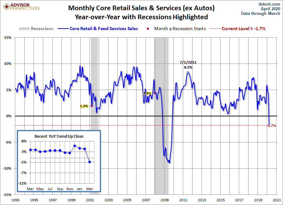 Core Retail Sales YoY