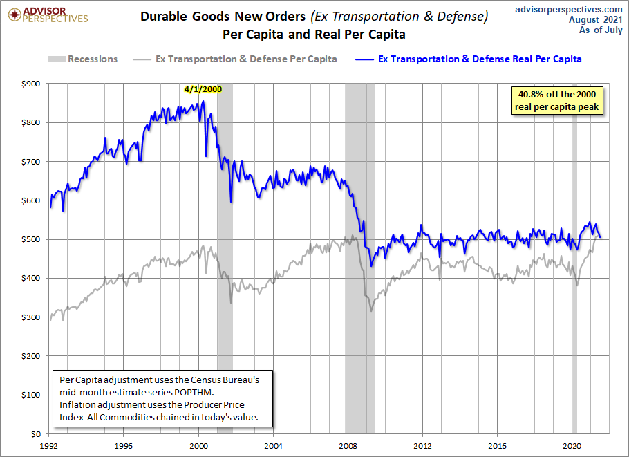 Core ex Defense per Capita