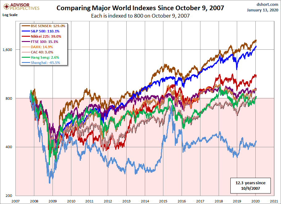 World Markets since October 2007