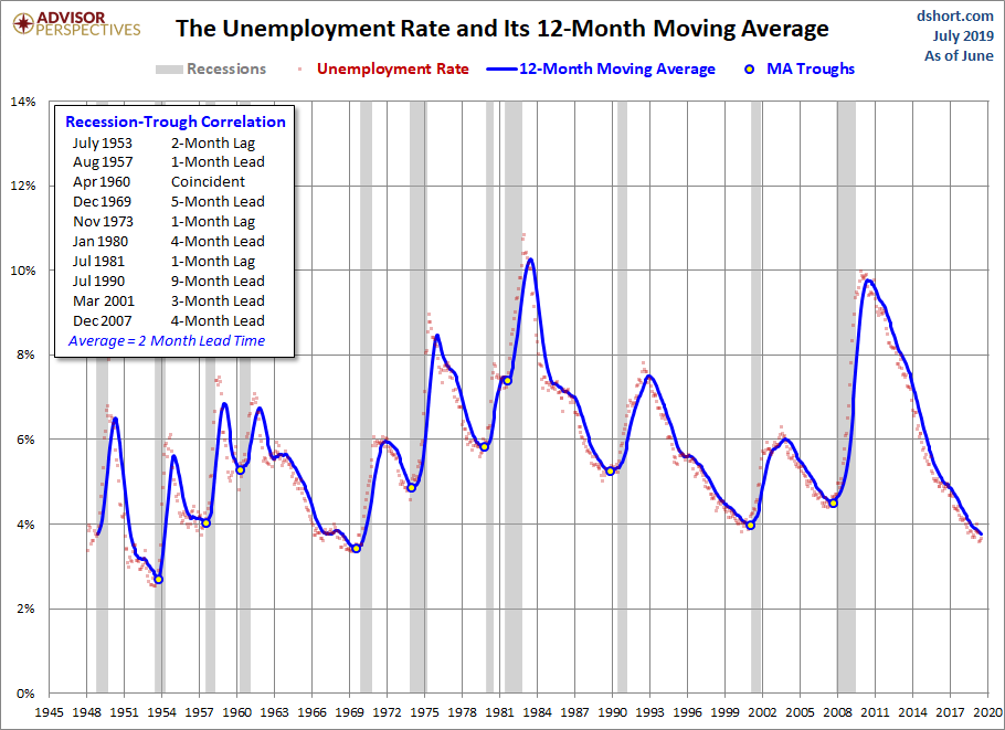 Unemployment and Recessions