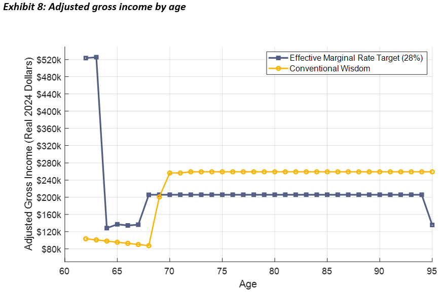 Adjusted gross income by age
