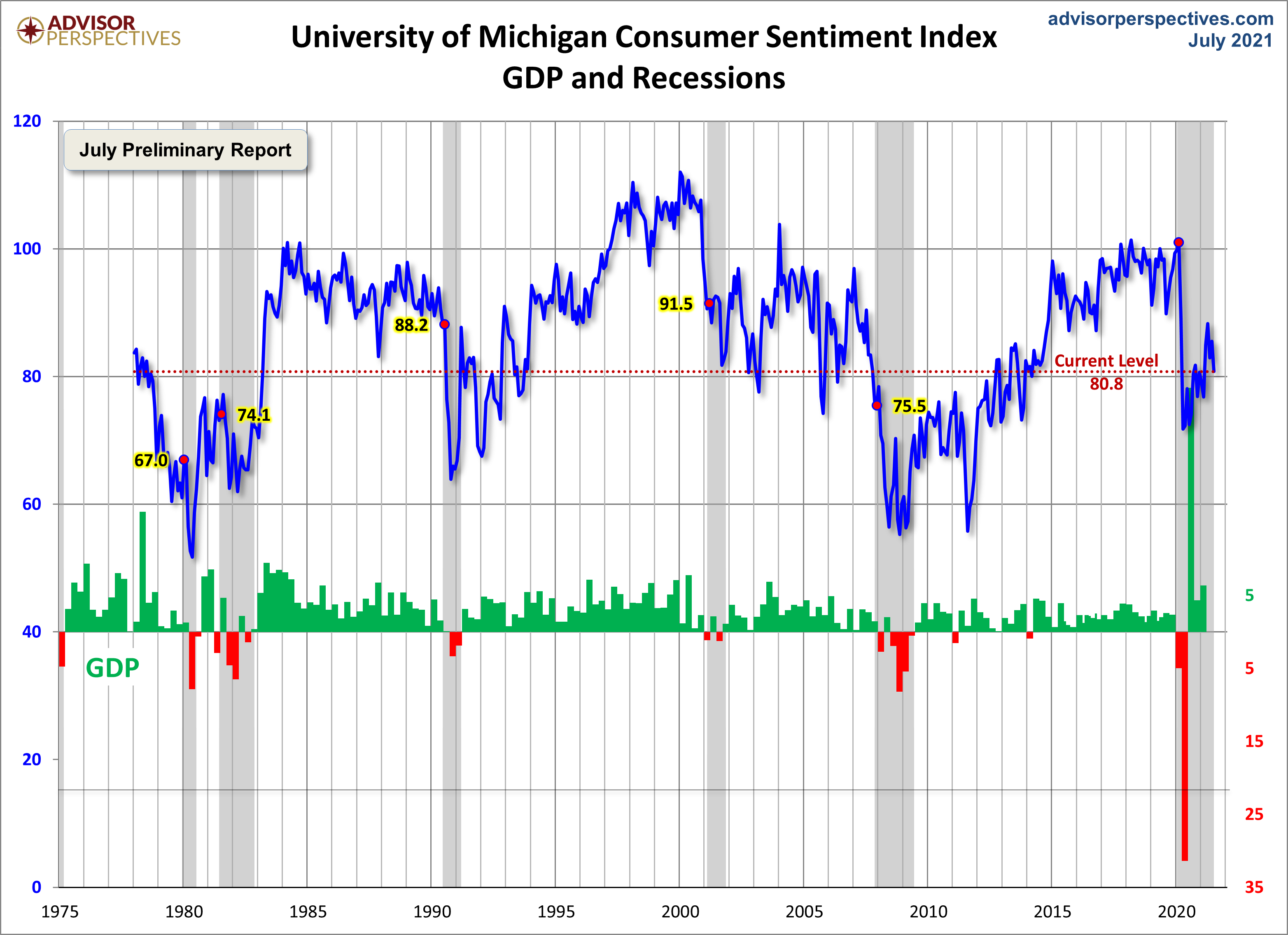 Michigan Consumer Sentiment