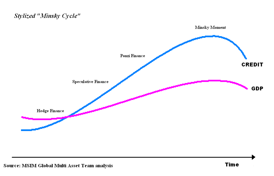 minsky cycle