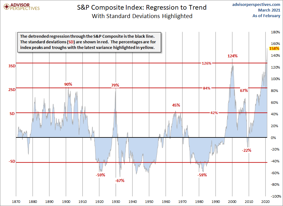 Stanrdard Deviations