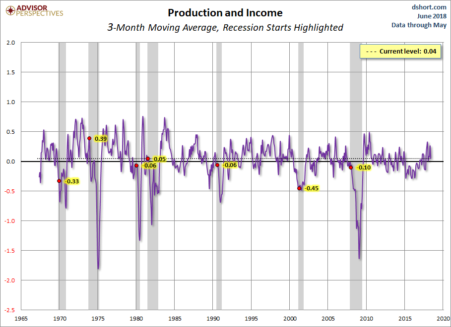 Production and Income