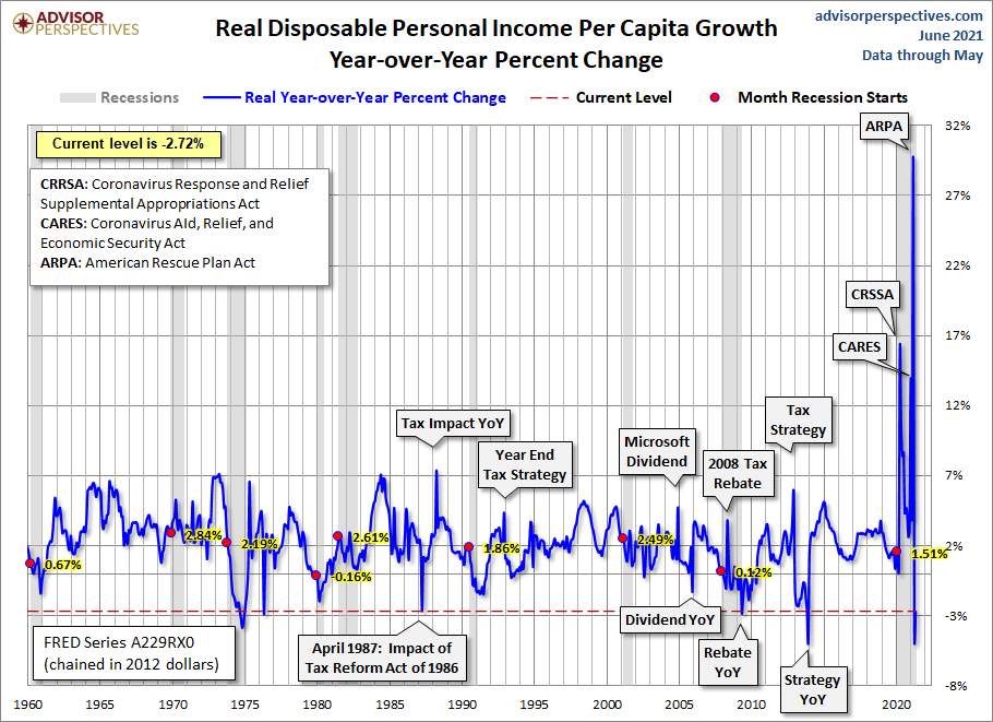 DPI per Capita Year-over-Year