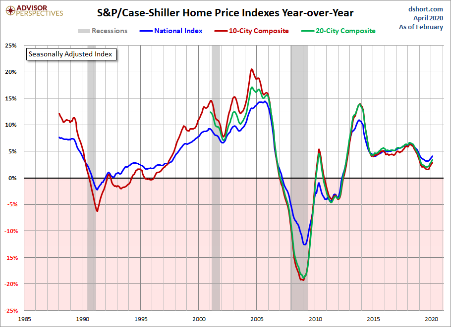 Home Price Index