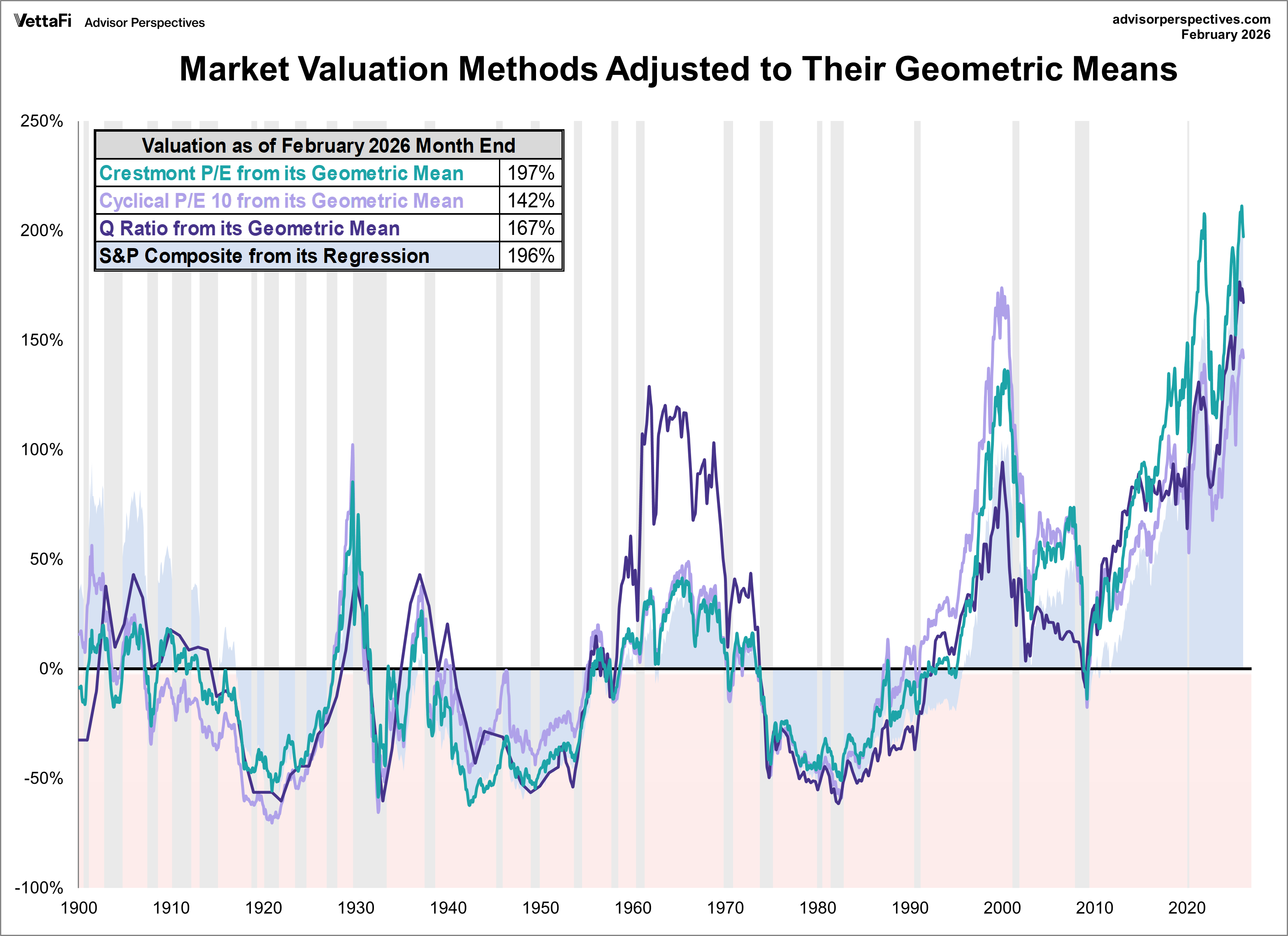 Market Valuation: Is the Market Still Overvalued? - dshort - Advisor ...