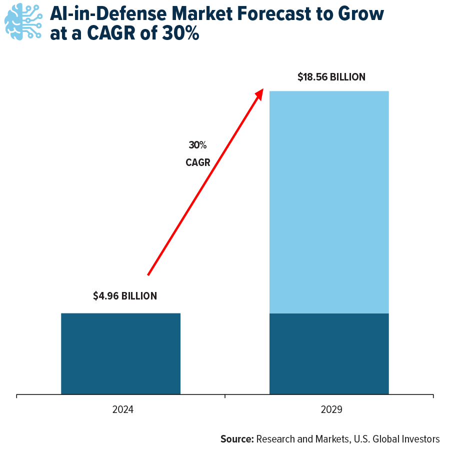 AI-in-Defense Market Forecast to Grow at a CAGR of 30%