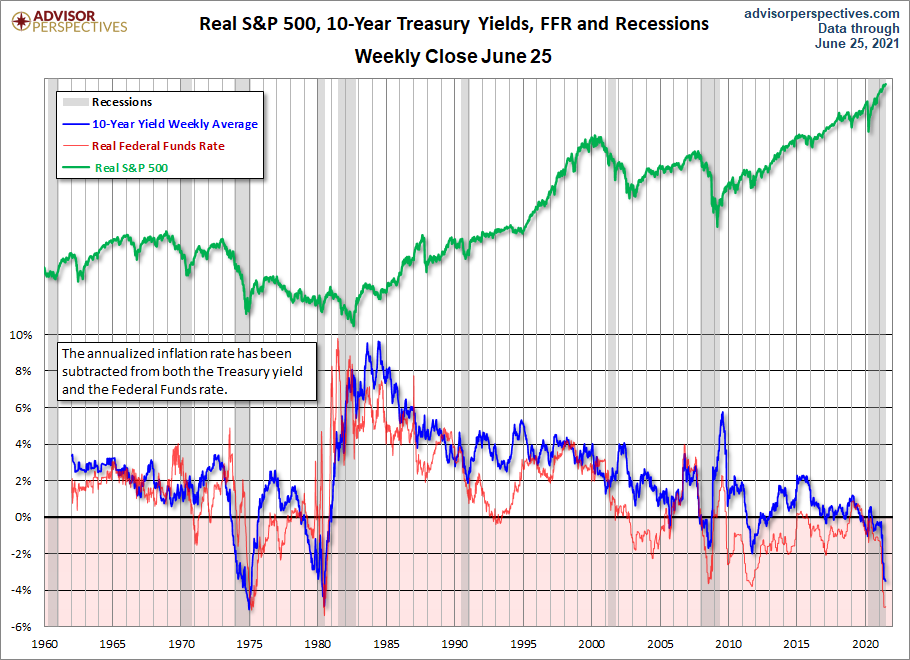 Real Yields