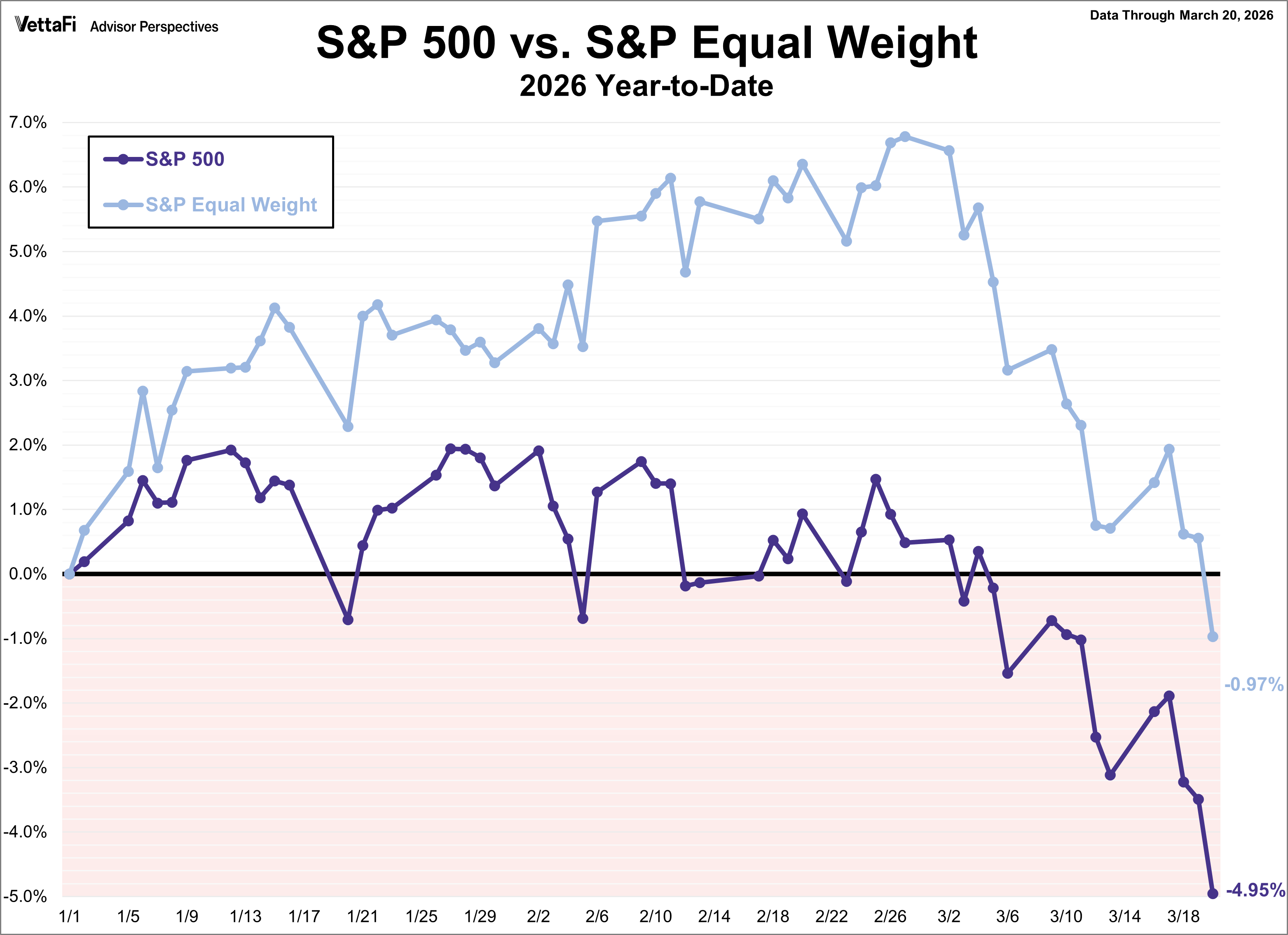 SP500 vs SP Equal Weight