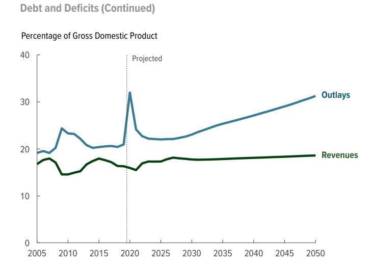 American Debt, #MacroView: CBO – The “One-Way Trip” Of American Debt