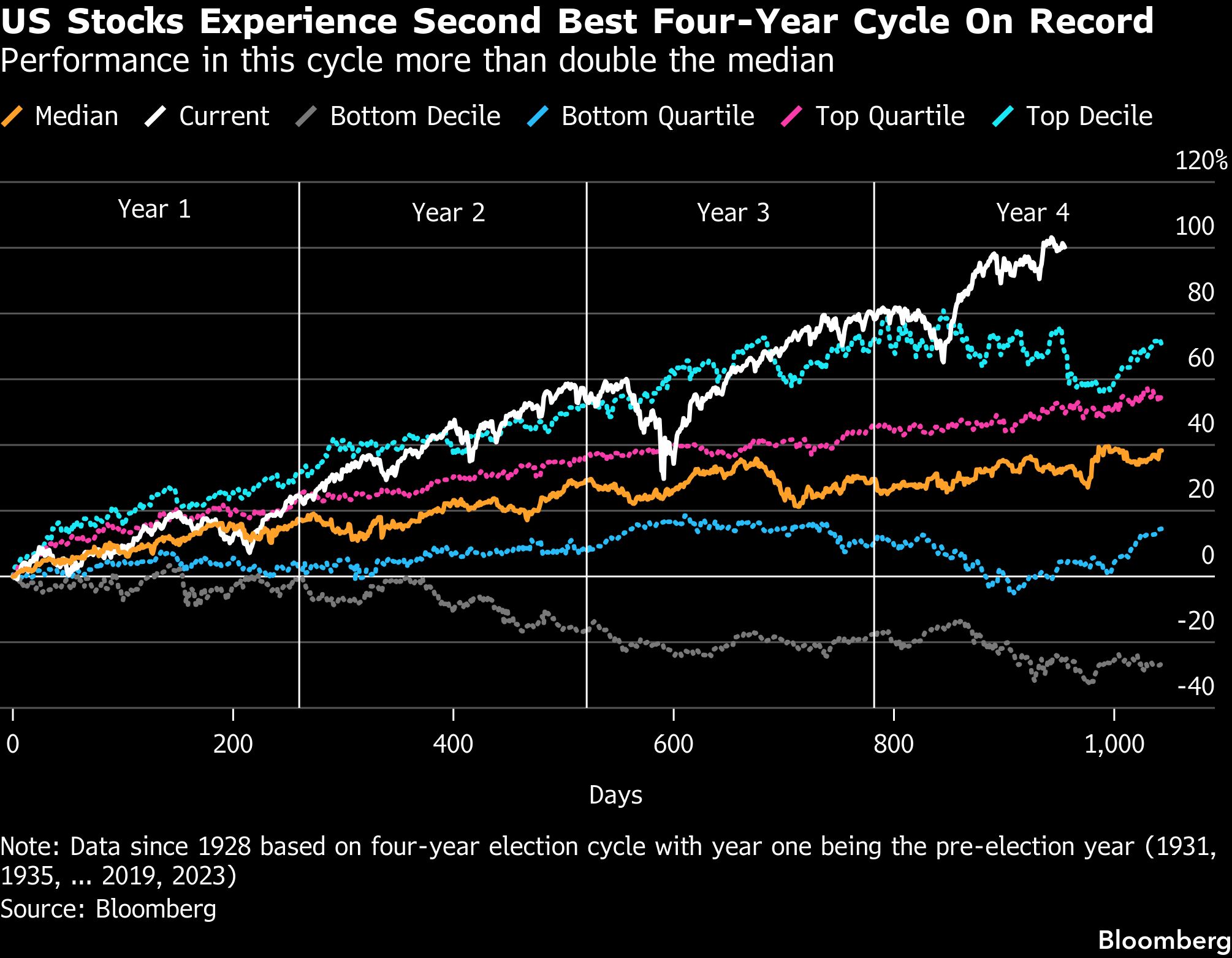 us-stocks-second-best