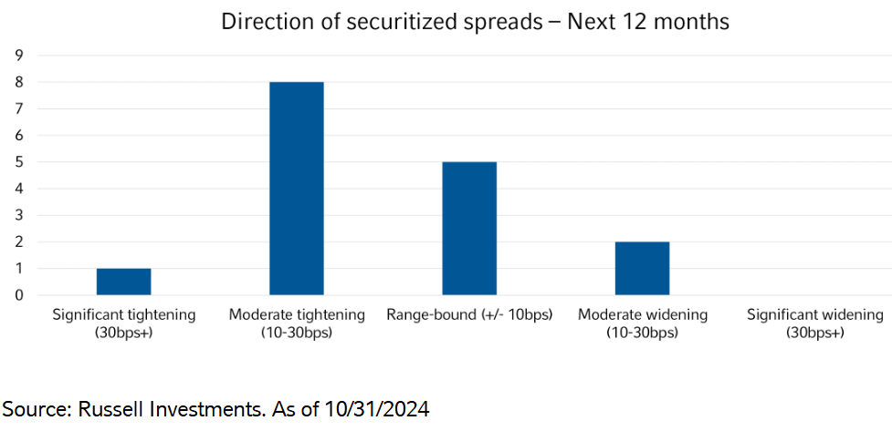 Direction of securitized spreads next 12 mos