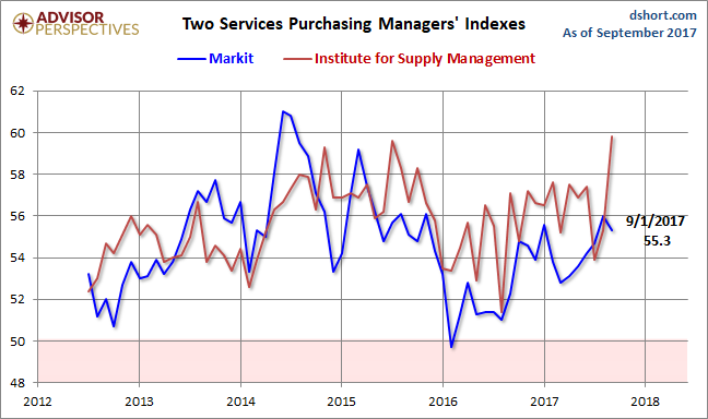 Markit and ISM Services PMI