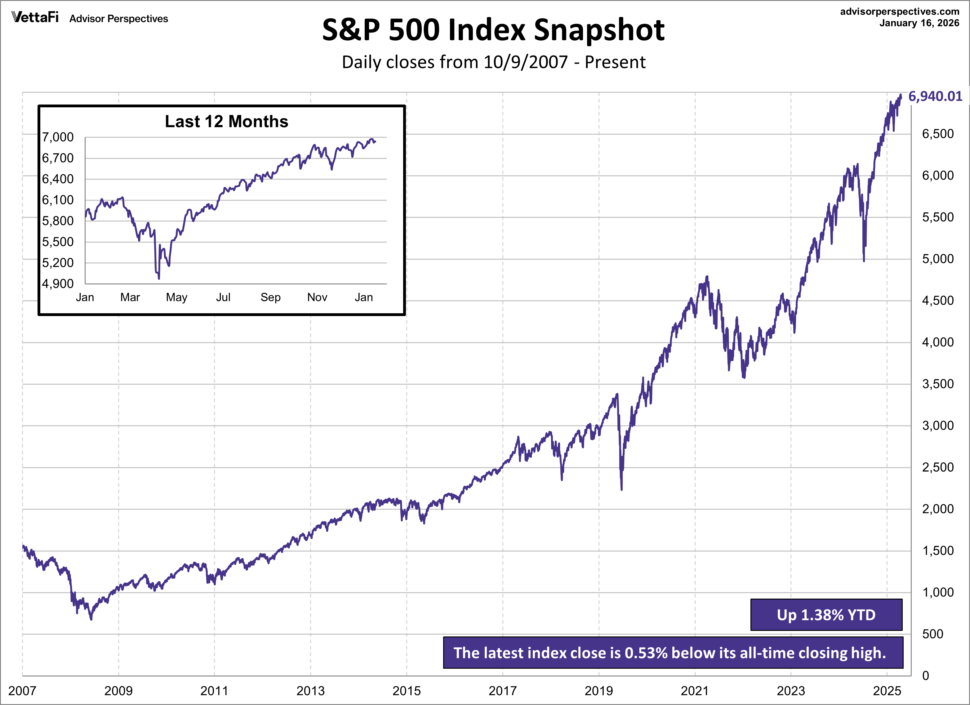 S&P 500 Snapshot: Index Retreats From Record High - dshort - Advisor  Perspectives