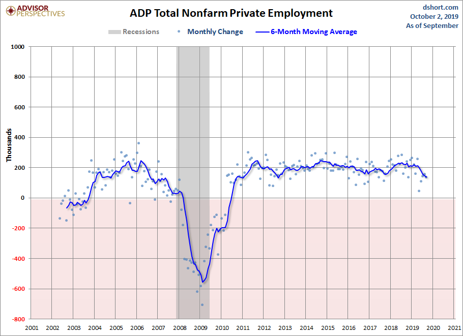 ADP Nonfarm Private Employment