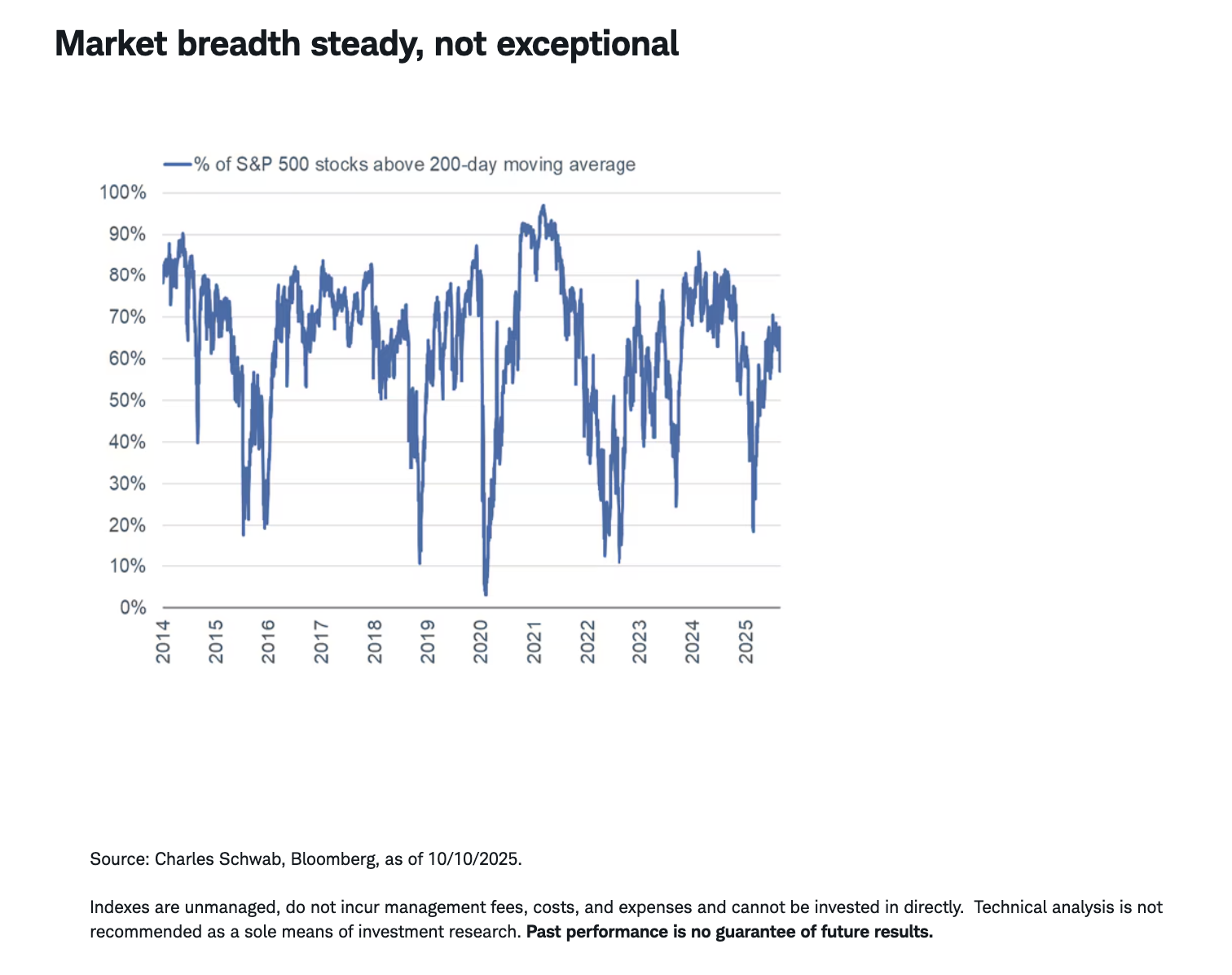 Market breadth steady, not exceptional