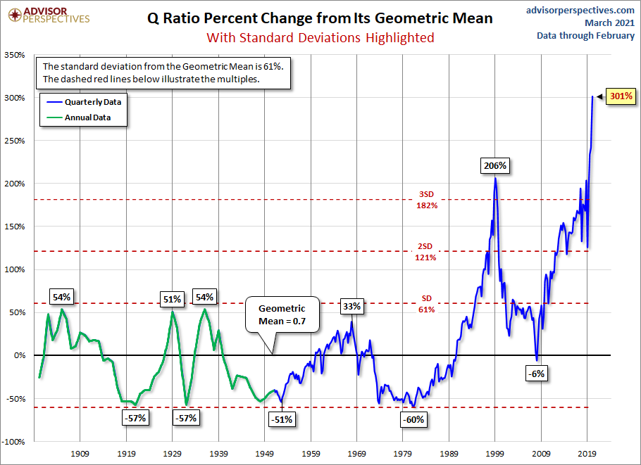 Q and its Geometric Mean