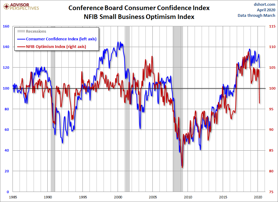 NFIB Optimism and Consumer Confidence