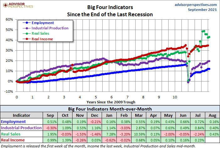 Big Four Since the 2009 Trough