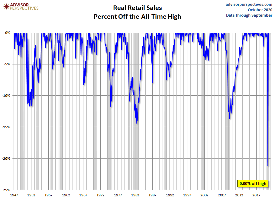 Real Retail Sales Percent Off Highs