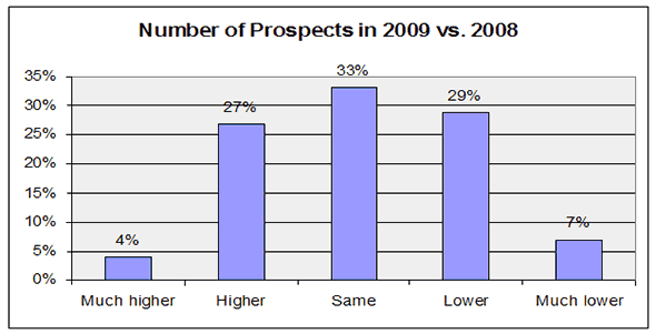 Number of Prospects