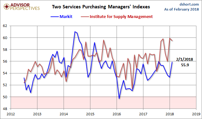 Markit and ISM Services PMI