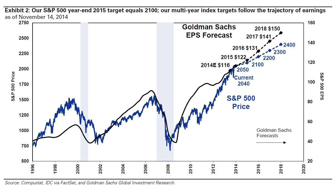 GS-Profits-SP500-Targets-022316