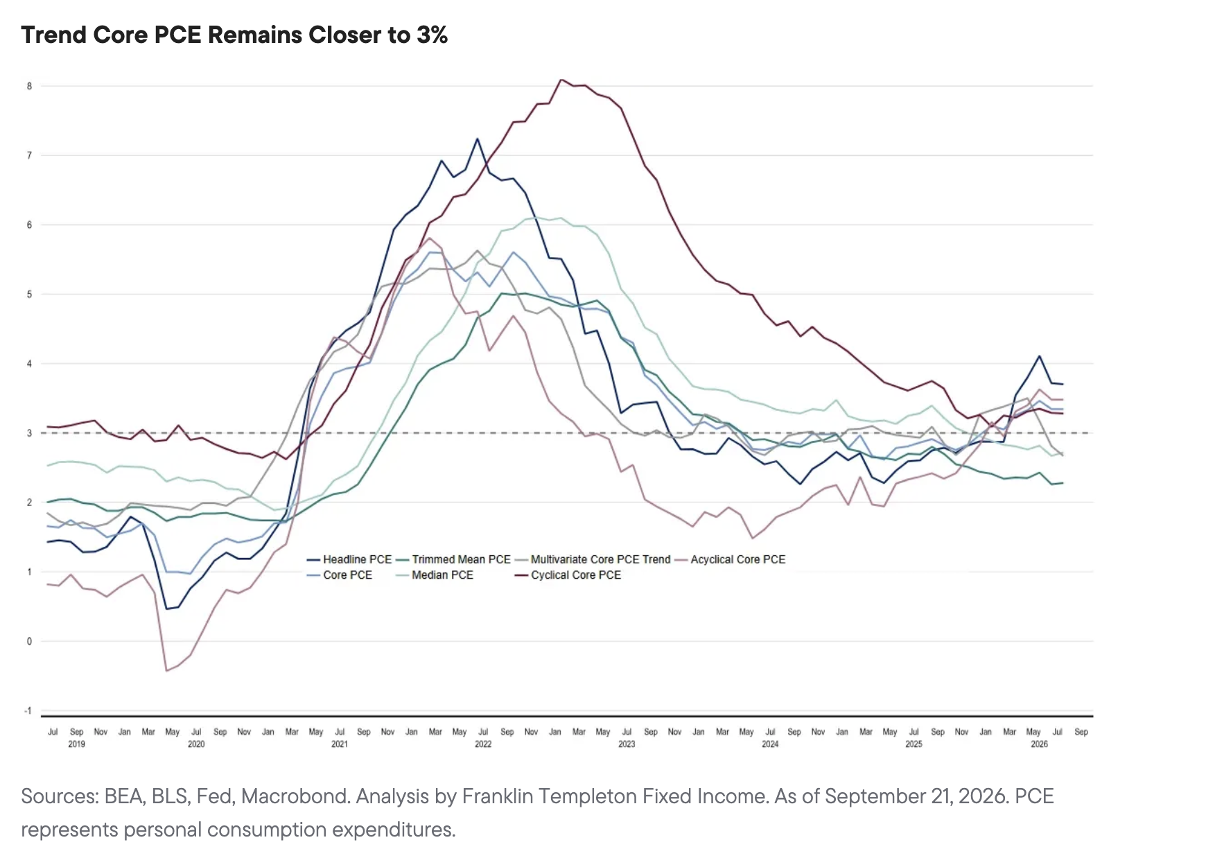 Trend Core PCE Remains Closer to 3%