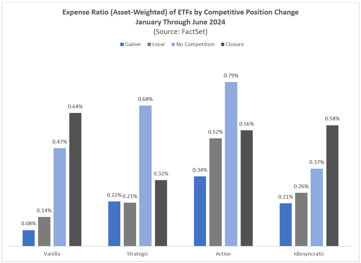 ER of ETFs by Competitive Position Change Jan - June 2024