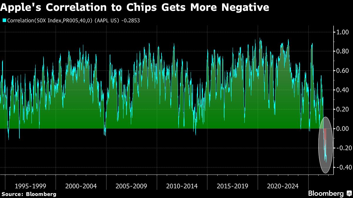 apple-correlation-chips