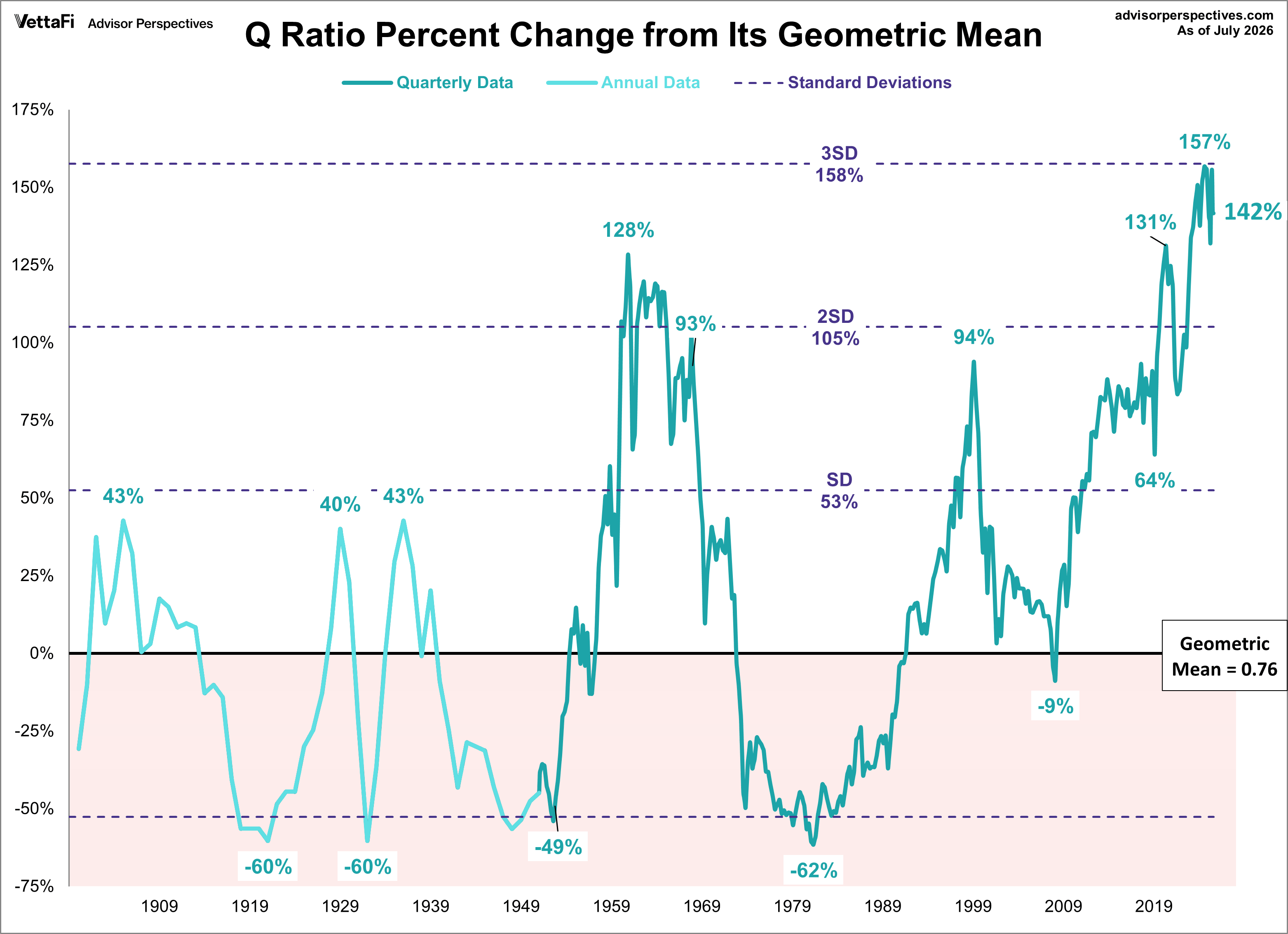 Q Ratio and its Geometric Mean
