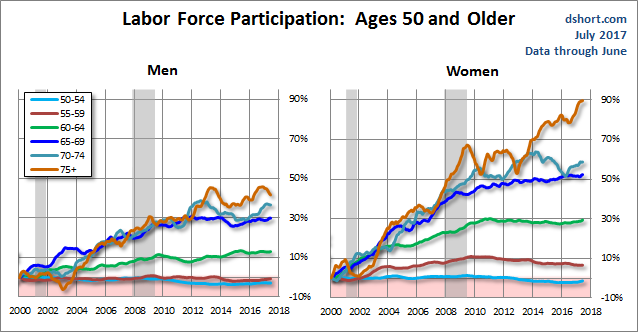 Older Workers by Gender