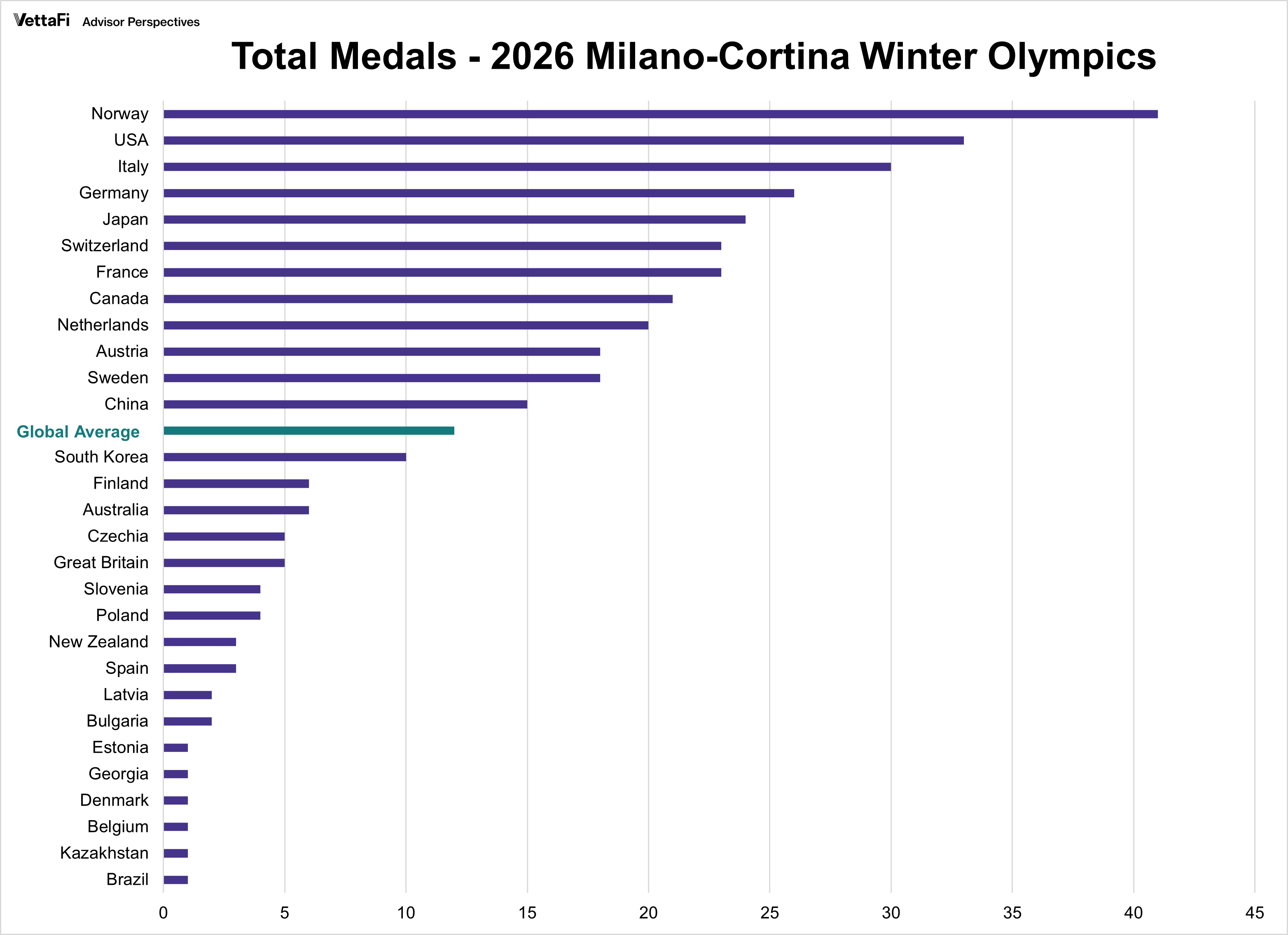 2026 Winter Olympics Total Medals