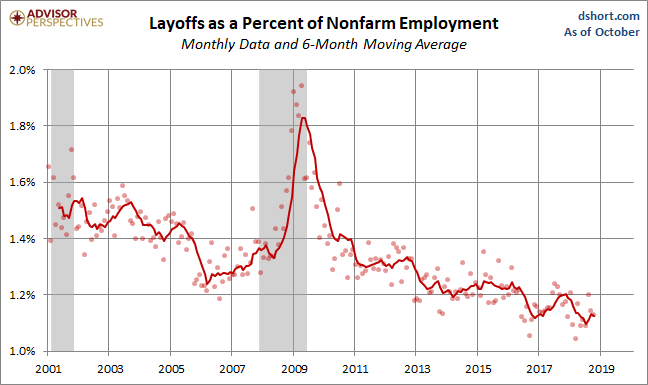 Layoffs
