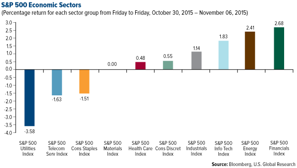 S&P 500 Economic Sectors