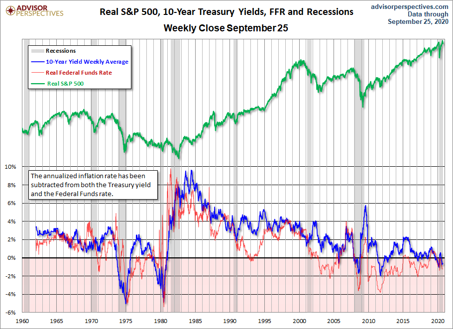 Real Yields