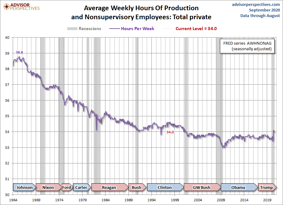 Weekly Hours