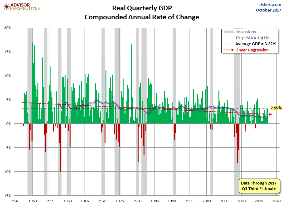 Quarterly GDP since 1947