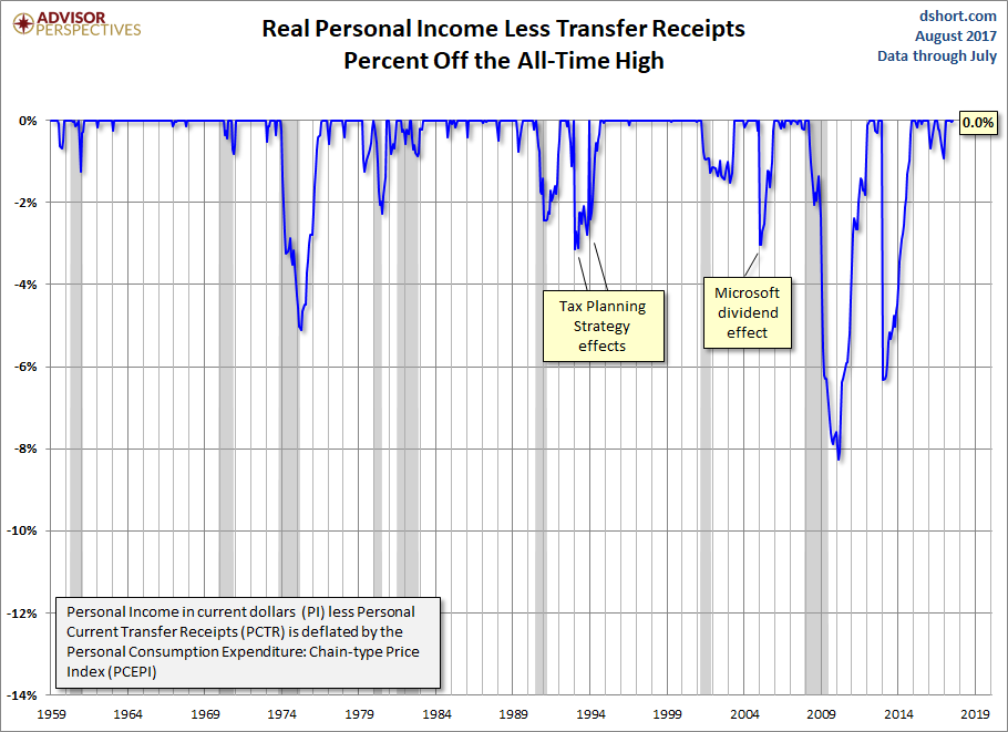 Real Personal Income Percent Off Highs