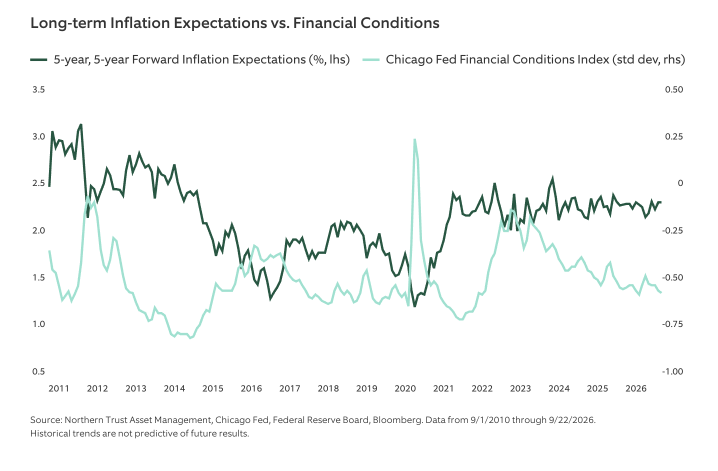Long-term Inflation Expectations vs. Financial Conditions