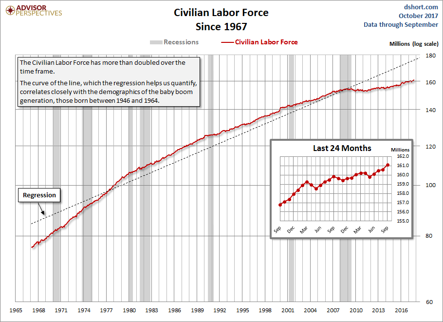Civilian Labor Force
