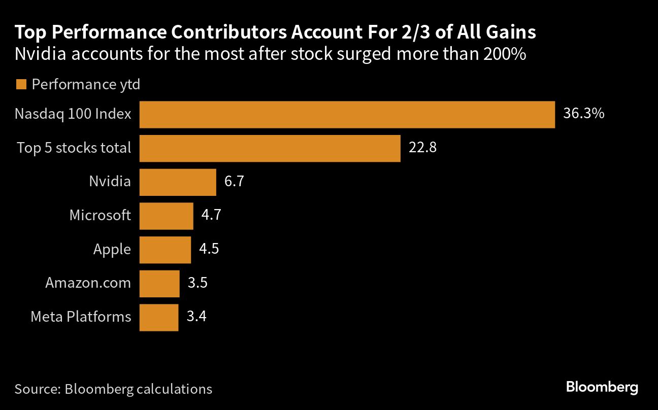 Top Performance Contributors Account for two thirds of all gains