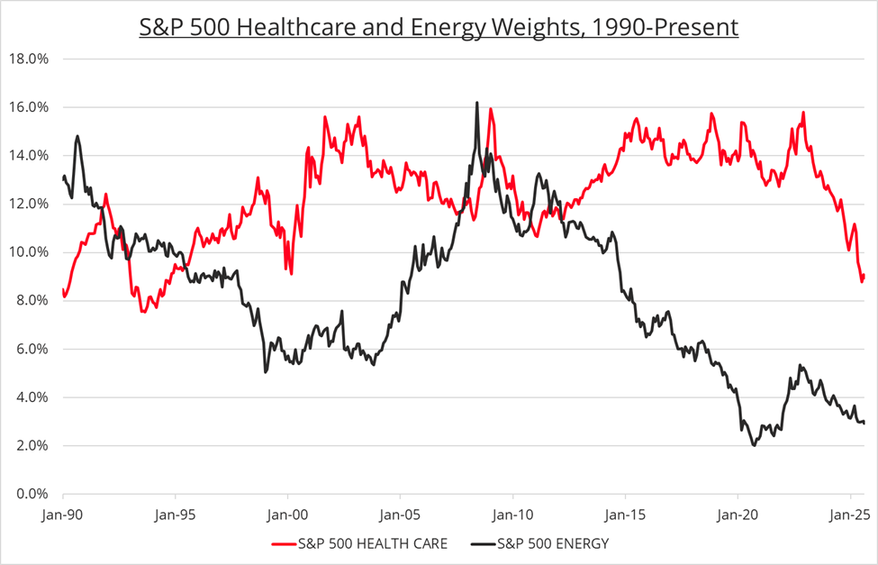 S&P 500 healthcare