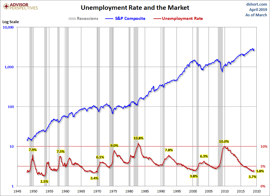 Unemployment and the Market